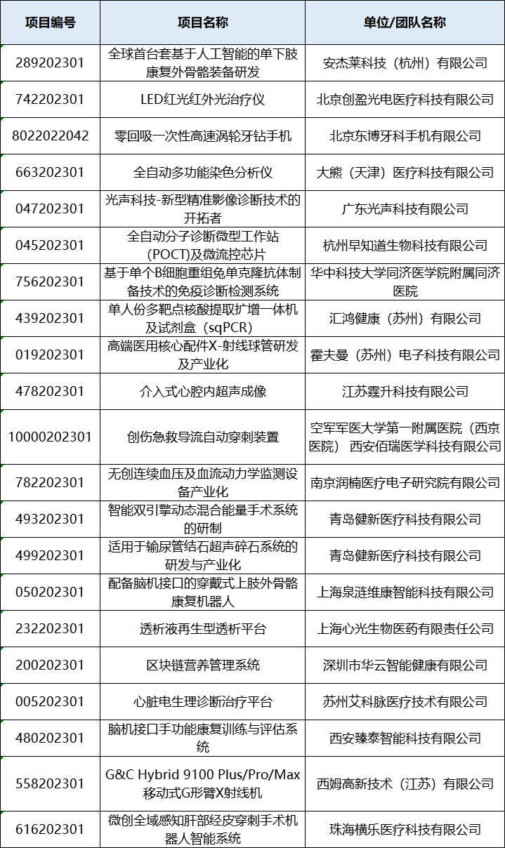 入圍項(xiàng)目公示丨醫(yī)用光機(jī)電產(chǎn)品決賽即將鳴鑼開賽